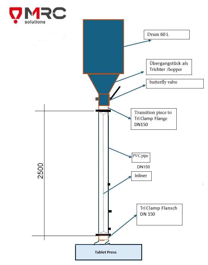 segregation free discharge of drums Anti Segreagtion down pipe